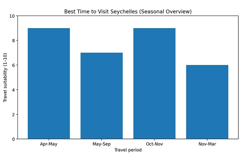 travel to Seychelles