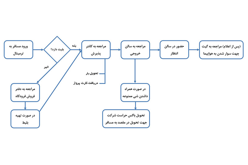 راهنمای پروازی فرودگاه بندرعباس