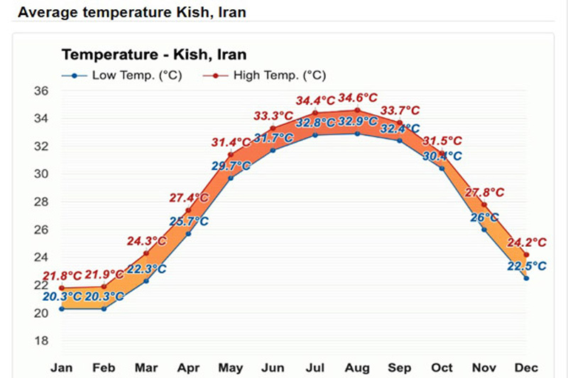 الرسم البياني لتغير درجة الحرارة في كيش