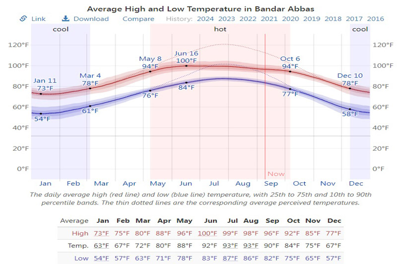 میانگین دمای هوا در بندرعباس در بهترین زمان سفر
